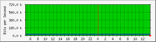 10.0.3.55_120 Traffic Graph