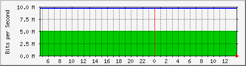 10.0.3.55_122 Traffic Graph