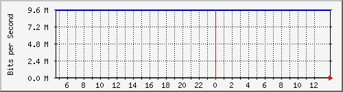 10.0.4.2_1 Traffic Graph