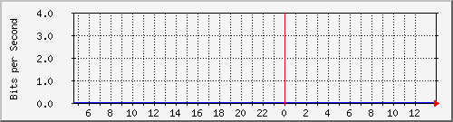 10.0.4.2_25 Traffic Graph