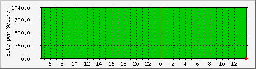 10.0.4.2_27 Traffic Graph