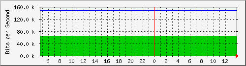 10.0.4.2_29 Traffic Graph