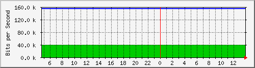 10.0.4.2_291 Traffic Graph