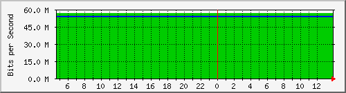 10.0.4.2_292 Traffic Graph