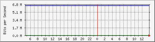 10.0.4.2_3 Traffic Graph