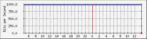 10.0.4.2_31 Traffic Graph