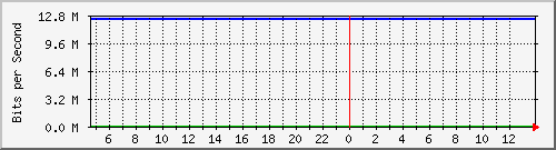 10.0.4.2_4 Traffic Graph