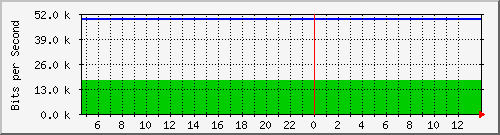 10.0.4.2_41 Traffic Graph