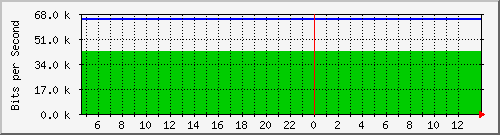 10.0.4.2_49 Traffic Graph