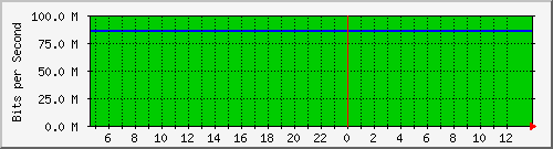 10.0.4.2_50 Traffic Graph