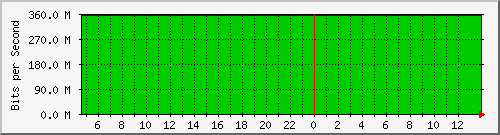 10.0.3.21_11 Traffic Graph