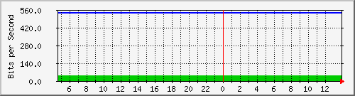 10.0.3.21_12 Traffic Graph