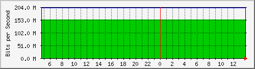10.0.3.21_14 Traffic Graph