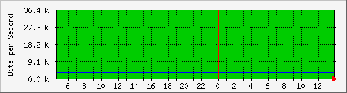 10.0.3.21_15 Traffic Graph
