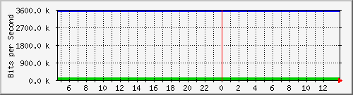 10.0.3.21_16 Traffic Graph