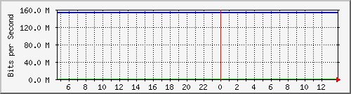 10.0.3.21_20 Traffic Graph
