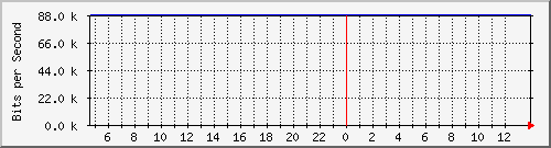 10.0.3.21_21 Traffic Graph
