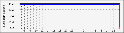 10.0.3.21_22 Traffic Graph
