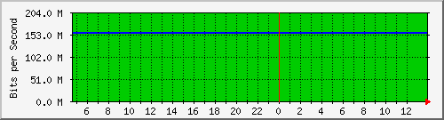 10.0.3.21_52 Traffic Graph