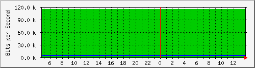 10.0.4.17_118 Traffic Graph