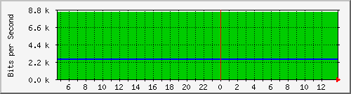 10.0.4.17_120 Traffic Graph