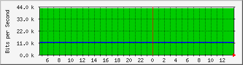 10.0.4.17_121 Traffic Graph