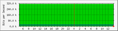 10.0.4.17_122 Traffic Graph
