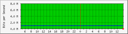 10.0.4.35_24 Traffic Graph