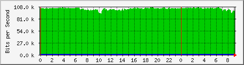 10.0.4.9_1001 Traffic Graph