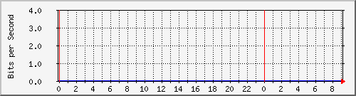 10.0.4.9_1002 Traffic Graph