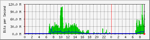 10.0.4.43_1001 Traffic Graph