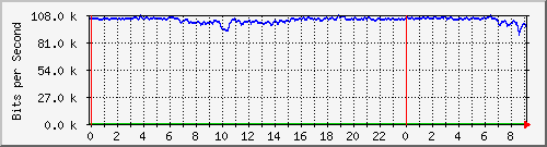10.0.4.43_1004 Traffic Graph