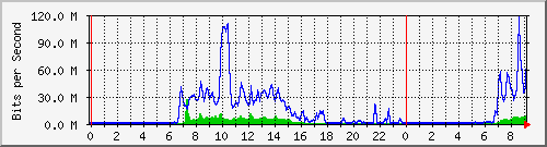 10.0.4.43_1006 Traffic Graph