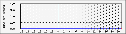 10.0.3.26_1 Traffic Graph