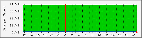 10.0.3.26_23 Traffic Graph