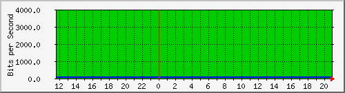 10.0.3.26_27 Traffic Graph