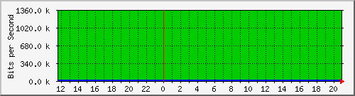 10.0.3.26_29 Traffic Graph