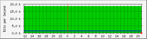 10.0.4.30_23 Traffic Graph
