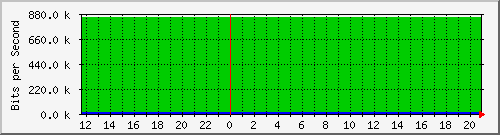 10.0.4.30_24 Traffic Graph