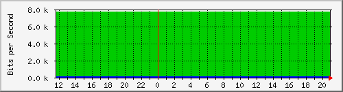 10.0.4.30_27 Traffic Graph