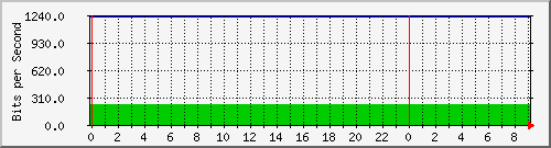 89.105.38.5_49 Traffic Graph