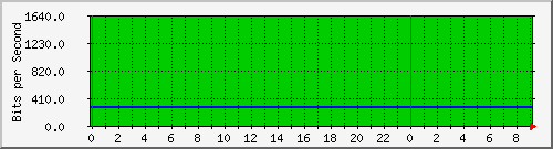 89.105.38.5_57 Traffic Graph