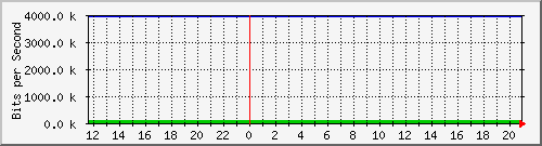 10.0.3.42_11 Traffic Graph