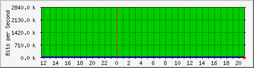 10.0.3.42_2 Traffic Graph