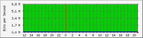 10.0.3.42_4 Traffic Graph