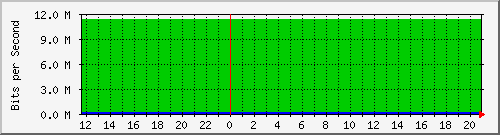 10.0.3.42_49 Traffic Graph