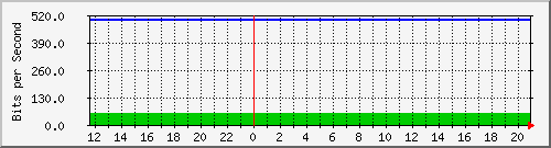 10.0.3.46_10 Traffic Graph