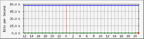 10.0.3.46_2 Traffic Graph