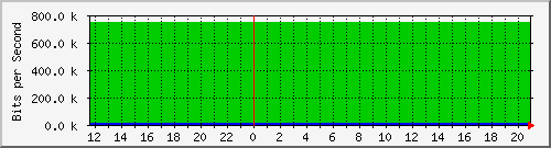 10.0.3.46_290 Traffic Graph
