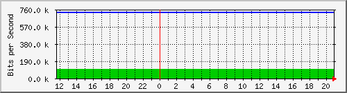10.0.3.46_293 Traffic Graph